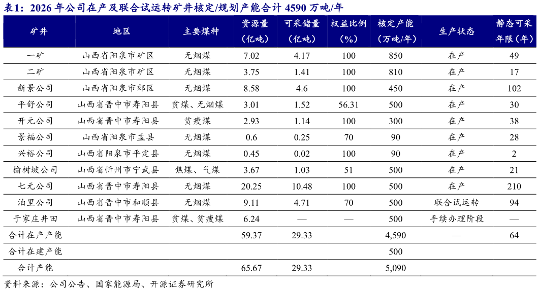 我想了解一下2026 年公司在产及联合试运转矿井核定规划产能合计 4590 万吨年