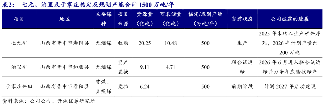 请问一下七元、泊里及于家庄核定及规划产能合计 1500 万吨年