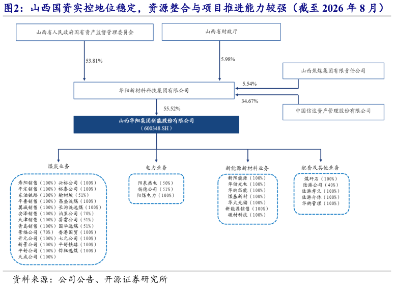 怎样理解山西国资实控地位稳定，资源整合与项目推进能力较强（截至 2026 年 8 月）