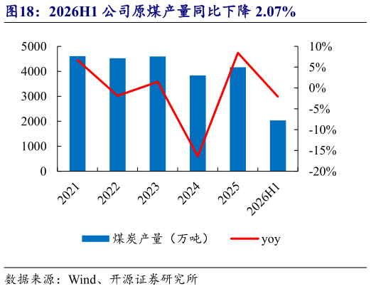 请问一下2026H1 公司原煤产量同比下降 2.07%