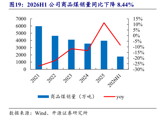 如何了解2026H1 公司商品煤销量同比下降 8.44%