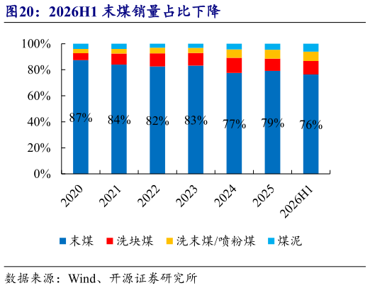 谁知道2026H1 末煤销量占比下降