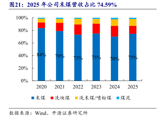 怎样理解2025 年公司末煤营收占比 74.59%