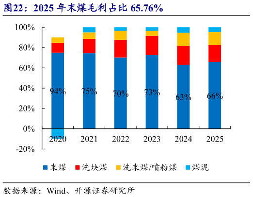如何看待2025 年末煤毛利占比 65.76%