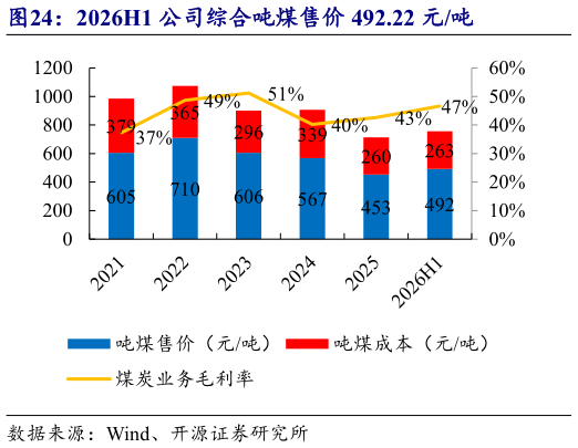 谁知道2026H1 公司综合吨煤售价 492.22 元吨