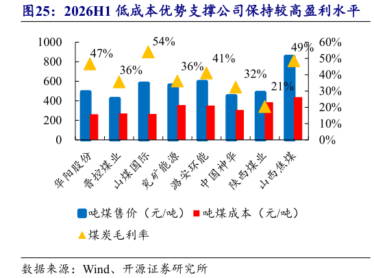 想关注一下2026H1 低成本优势支撑公司保持较高盈利水平