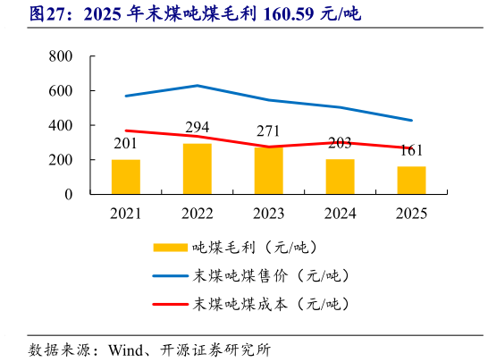 想问下各位网友2025 年末煤吨煤毛利 160.59 元吨