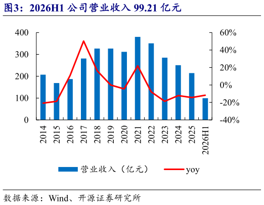 谁知道2026H1 公司营业收入 99.21 亿元