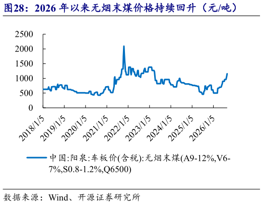 如何了解2026 年以来无烟末煤价格持续回升（元吨）