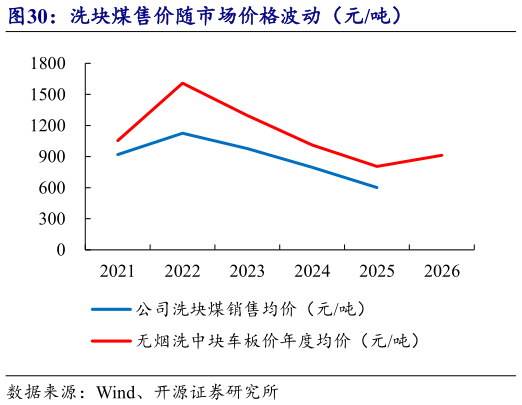 谁知道洗块煤售价随市场价格波动（元吨）