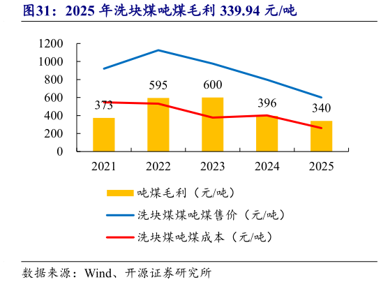 如何了解2025 年洗块煤吨煤毛利 339.94 元吨