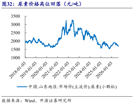 一起讨论下尿素价格高位回落（元吨）