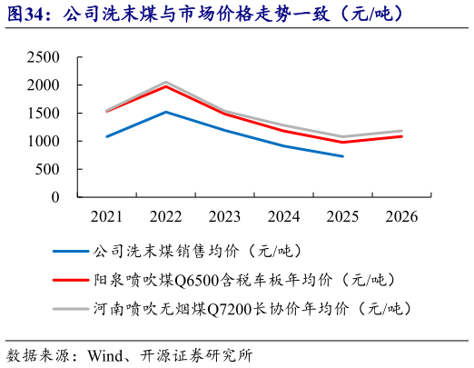 如何才能公司洗末煤与市场价格走势一致（元吨）