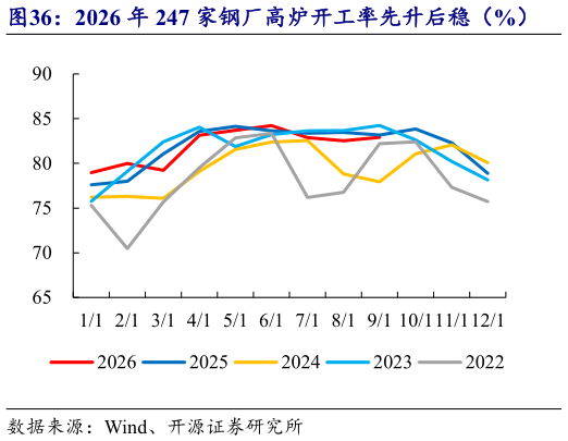 我想了解一下2026 年 247 家钢厂高炉开工率先升后稳（%）
