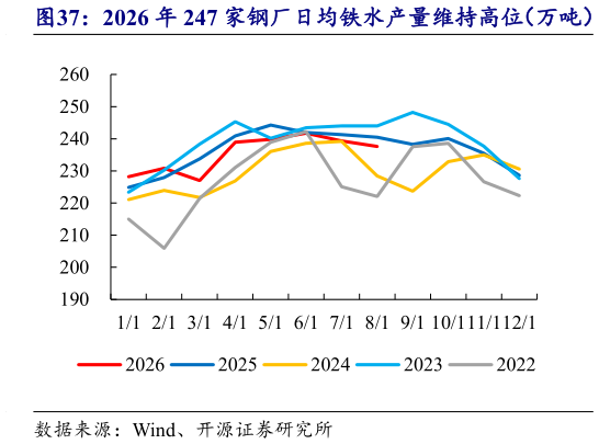想问下各位网友2026 年 247 家钢厂日均铁水产量维持高位（万吨）