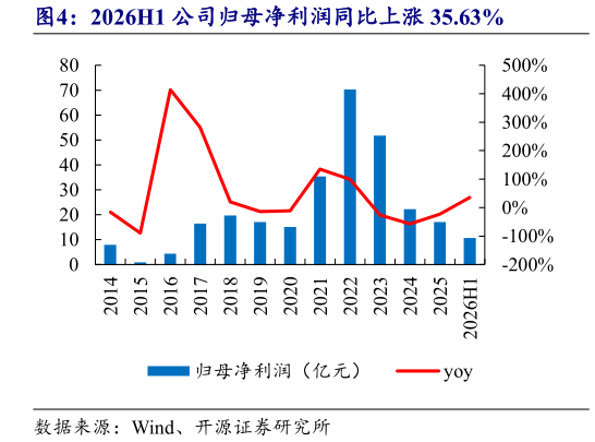 如何才能2026H1 公司归母净利润同比上涨 35.63%