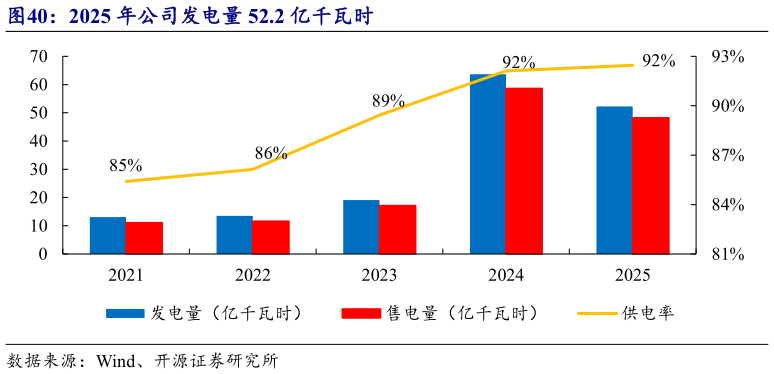 如何解释2025 年公司发电量 52.2 亿千瓦时