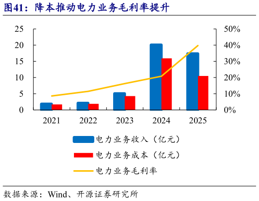 咨询下各位降本推动电力业务毛利率提升