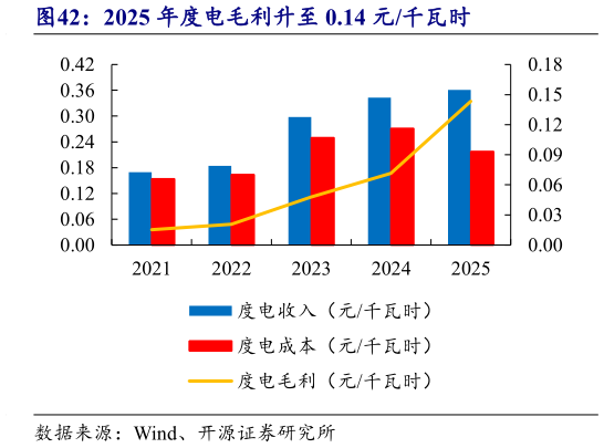 想关注一下2025 年度电毛利升至 0.14 元千瓦时