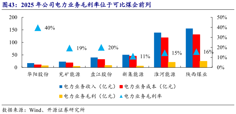如何才能2025 年公司电力业务毛利率位于可比煤企前列