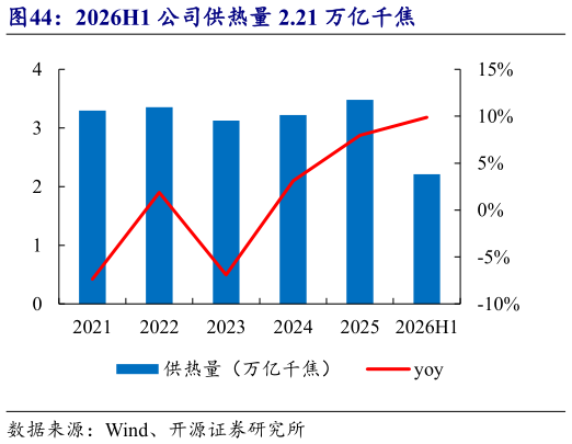 咨询大家2026H1 公司供热量 2.21 万亿千焦