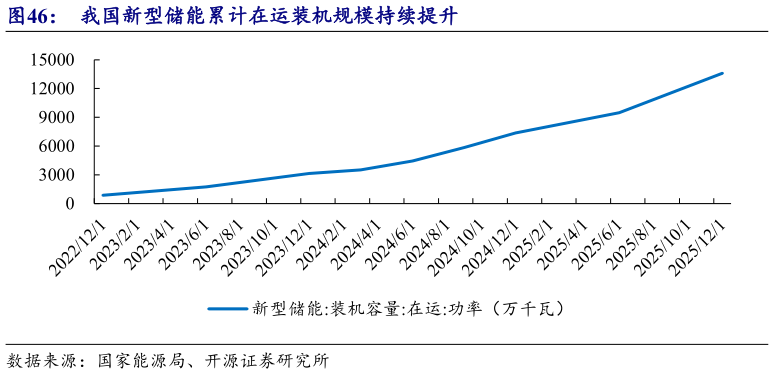 如何解释我国新型储能累计在运装机规模持续提升