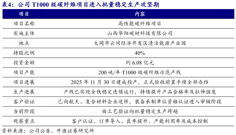 咨询大家公司 T1000 级碳纤维项目进入批量稳定生产攻坚期