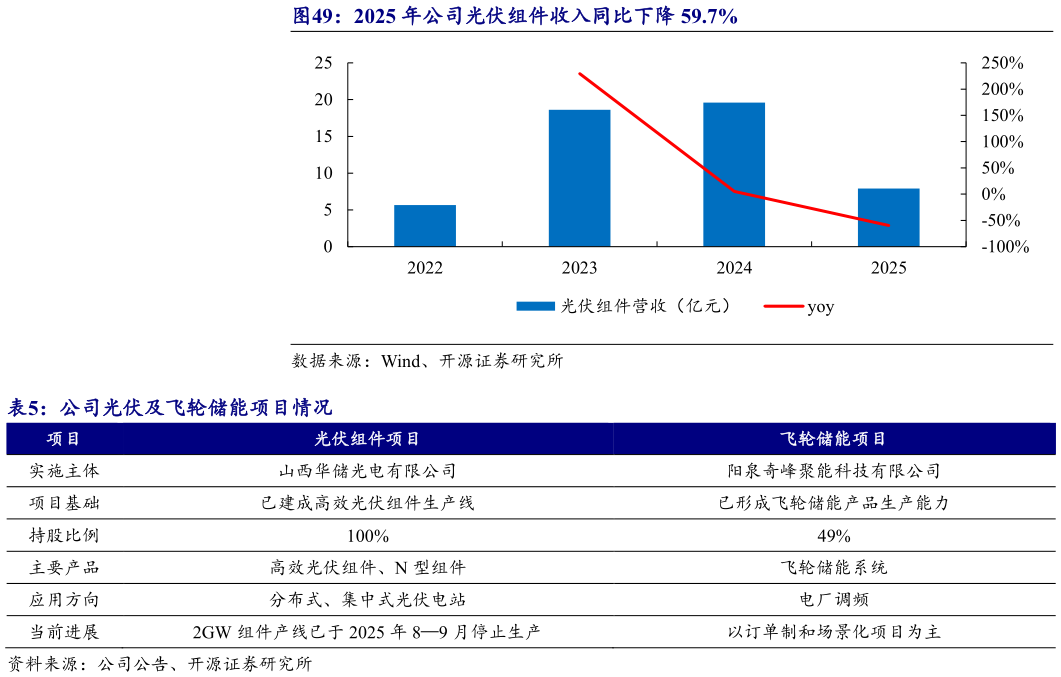 谁能回答2025 年公司光伏组件收入同比下降 59.7% 公司光伏及飞轮储能项目情况