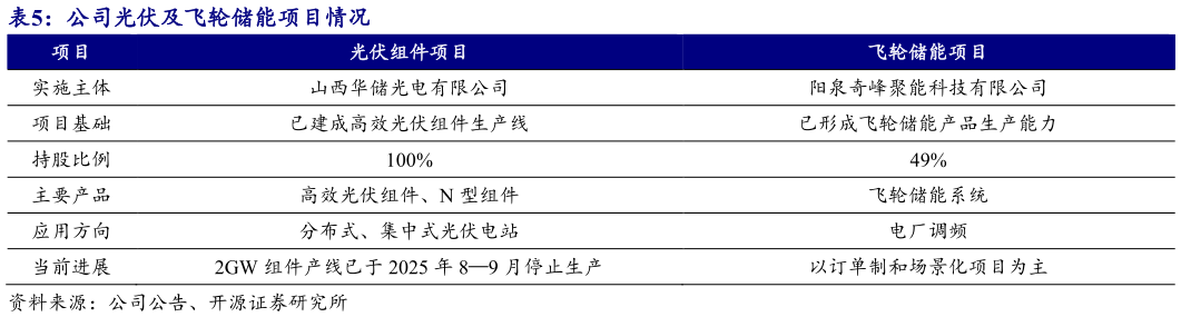 怎样理解公司光伏及飞轮储能项目情况