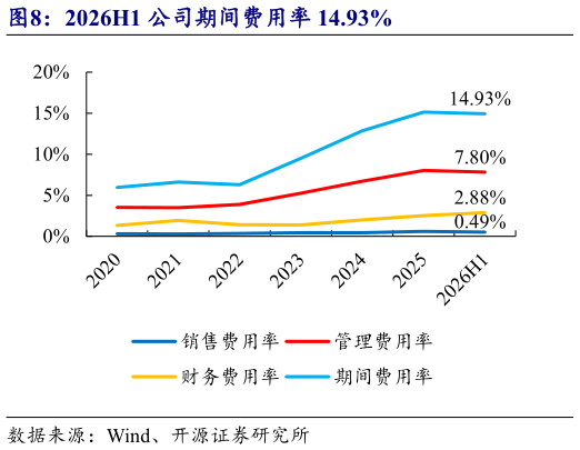 请问一下2026H1 公司期间费用率 14.93%