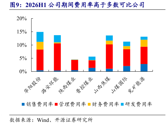 如何了解2026H1 公司期间费用率高于多数可比公司
