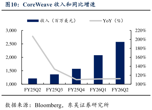 谁能回答CoreWeave 收入和同比增速