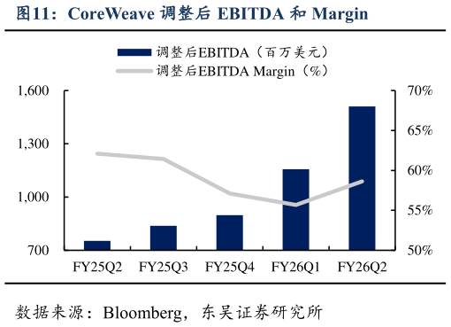 请问一下CoreWeave 调整后 EBITDA 和 Margin