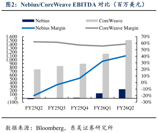 谁能回答NebiusCoreWeave EBITDA 对比（百万美元）