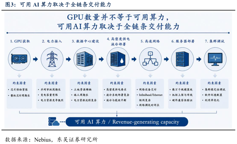 如何才能可用 AI 算力取决于全链条交付能力
