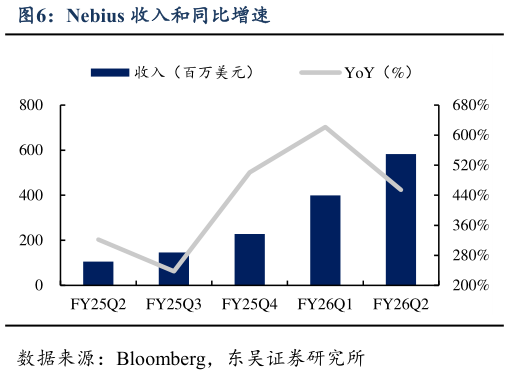 谁知道Nebius 收入和同比增速