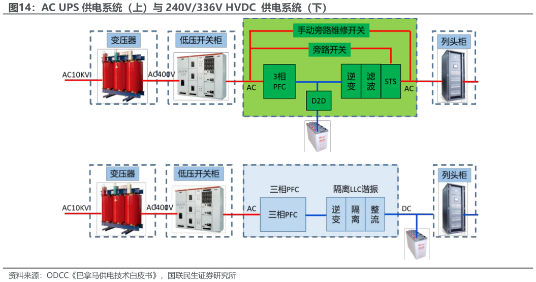 如何了解AC UPS 供电系统（上）与 240V336V HVDC  供电系统（下）