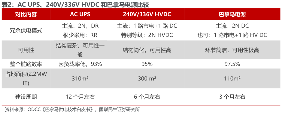 你知道AC UPS、240V336V HVDC 和巴拿马电源比较