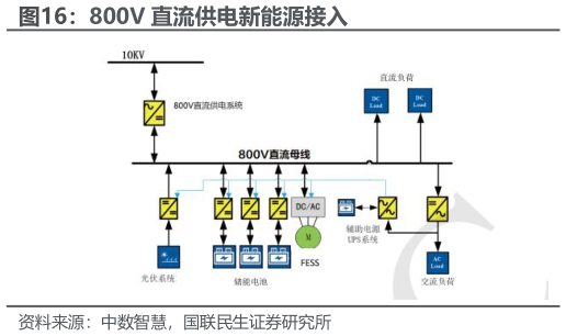 咨询大家800V 直流供电新能源接入