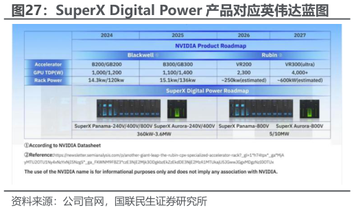 如何解释SuperX Digital Power 产品对应英伟达蓝图
