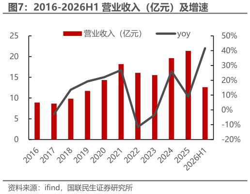 一起讨论下2016-2026H1 营业收入（亿元）及增速