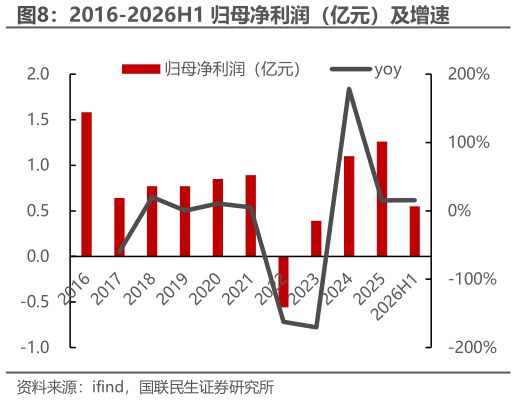 谁能回答2016-2026H1 归母净利润（亿元）及增速