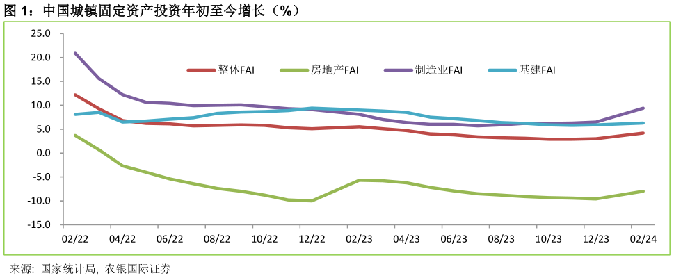 如何了解中国城镇固定资产投资年初至今增长（%）