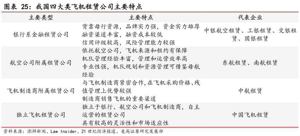 请问一下我国四大类飞机租赁公司主要特点