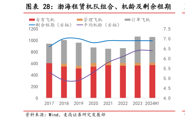 想问下各位网友渤海租赁机队组合、机龄及剩余租期