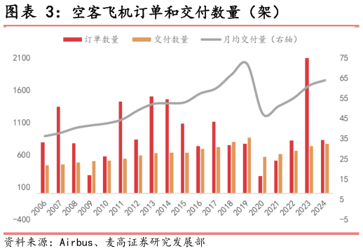 如何才能空客飞机订单和交付数量（架）