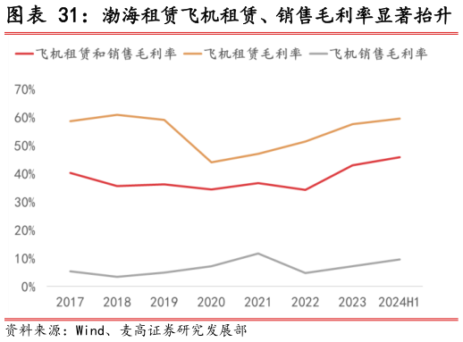 一起讨论下渤海租赁飞机租赁、销售毛利率显著抬升