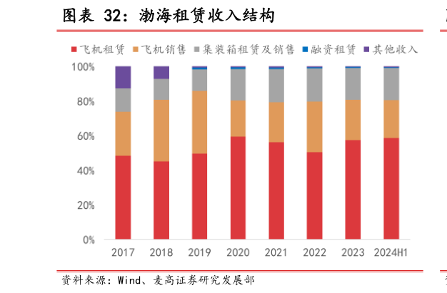 咨询下各位渤海租赁收入结构