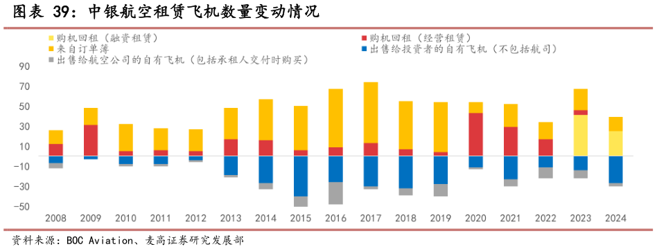 如何了解中银航空租赁飞机数量变动情况