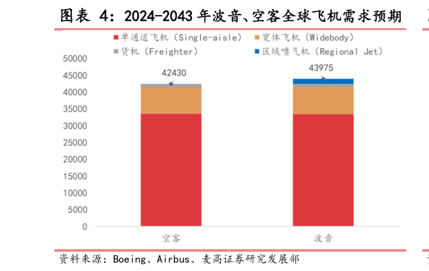 想问下各位网友2024-2043 年波音、空客全球飞机需求预期